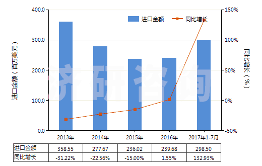 2013-2017年7月中國(guó)丁二烯橡膠板、片、帶(HS40022090)進(jìn)口總額及增速統(tǒng)計(jì)